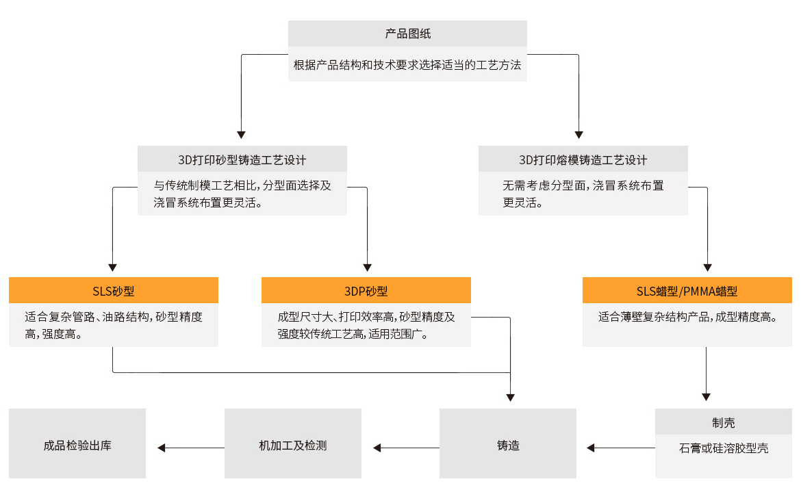 鑄造流程圖